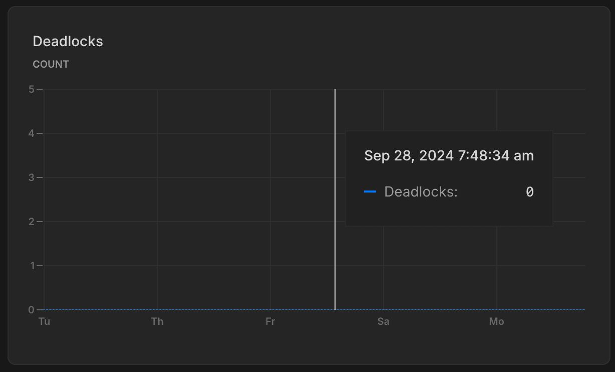 Monitoring page deadlocks graph